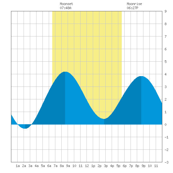 North Palm Beach tide chart for Thursday, November 6, 2025