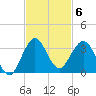 North Palm Beach tide chart for Thursday, November 6, 2025