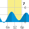 North Palm Beach tide chart for Friday, November 7, 2025