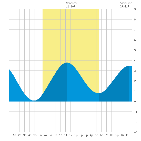 North Palm Beach tide chart for Sunday, November 9, 2025