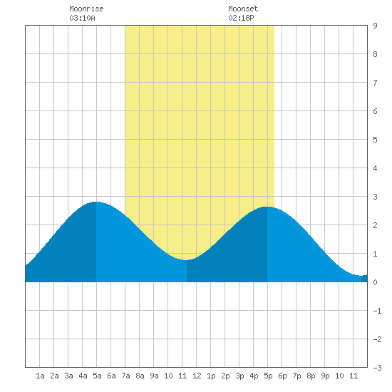 North Palm Beach tide chart for Monday, December 15, 2025