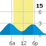North Palm Beach tide chart for Monday, December 15, 2025