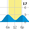 North Palm Beach tide chart for Wednesday, December 17, 2025