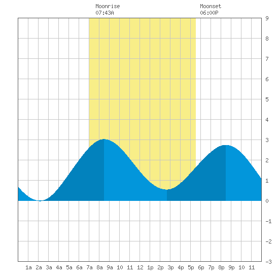 North Palm Beach tide chart for Saturday, December 20, 2025