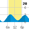 North Palm Beach tide chart for Saturday, December 20, 2025