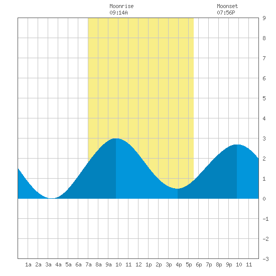 North Palm Beach tide chart for Monday, December 22, 2025
