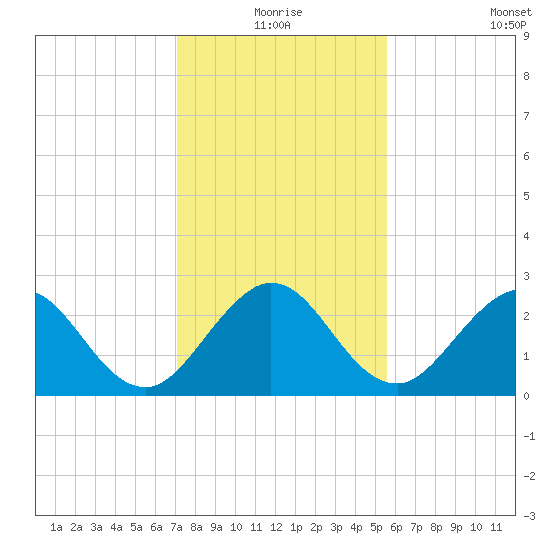 North Palm Beach tide chart for Thursday, December 25, 2025