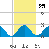 North Palm Beach tide chart for Thursday, December 25, 2025