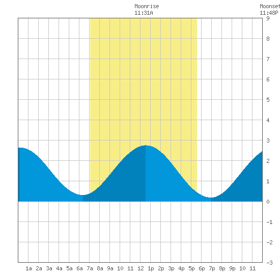 North Palm Beach tide chart for Friday, December 26, 2025