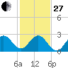 North Palm Beach tide chart for Saturday, December 27, 2025