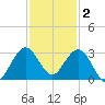 North Palm Beach tide chart for Tuesday, December 2, 2025