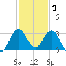 North Palm Beach tide chart for Wednesday, December 3, 2025