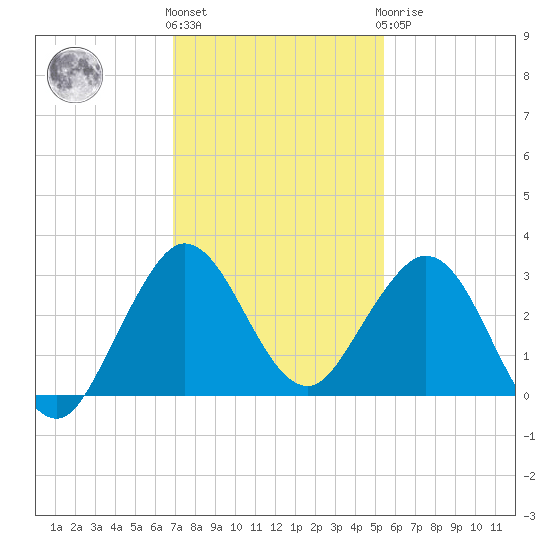 North Palm Beach tide chart for Thursday, December 4, 2025