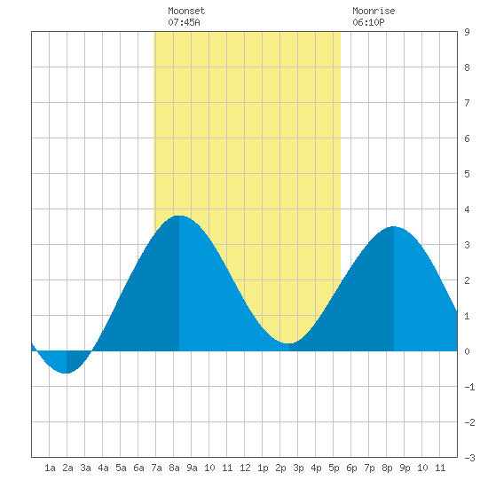 North Palm Beach tide chart for Friday, December 5, 2025