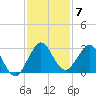 North Palm Beach tide chart for Sunday, December 7, 2025