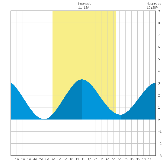 North Palm Beach tide chart for Tuesday, December 9, 2025