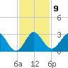 North Palm Beach tide chart for Tuesday, December 9, 2025
