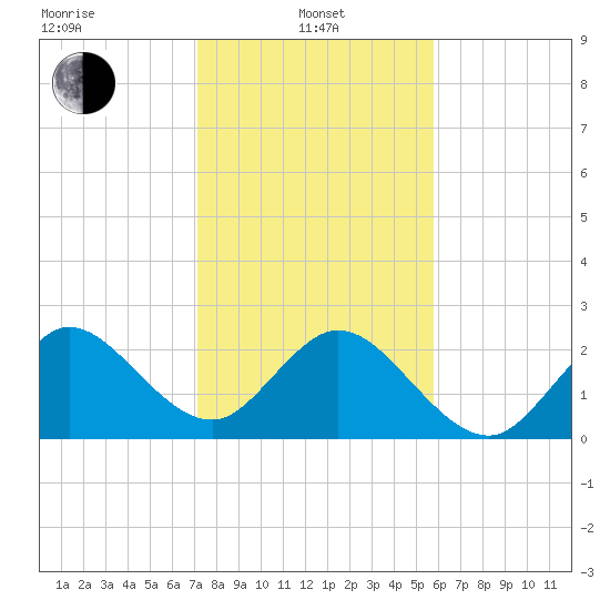 North Palm Beach tide chart for Saturday, January 10, 2026