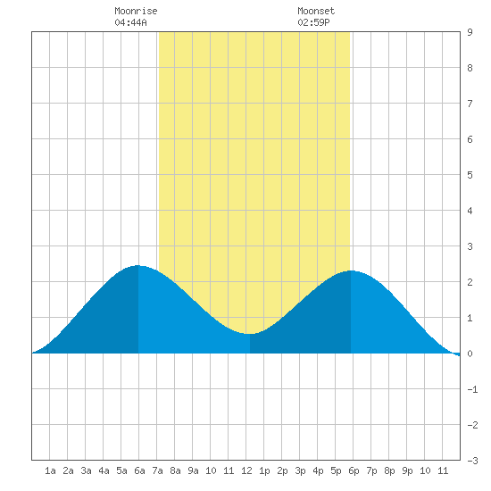 North Palm Beach tide chart for Thursday, January 15, 2026