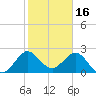 North Palm Beach tide chart for Friday, January 16, 2026