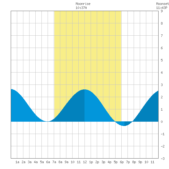 North Palm Beach tide chart for Saturday, January 24, 2026