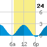 North Palm Beach tide chart for Saturday, January 24, 2026