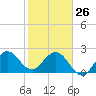 North Palm Beach tide chart for Monday, January 26, 2026