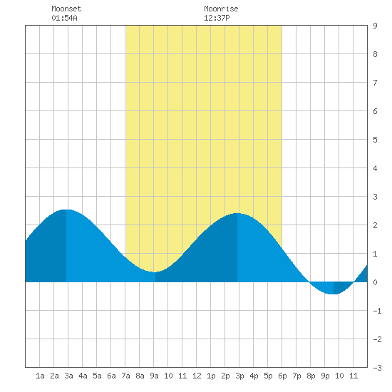 North Palm Beach tide chart for Tuesday, January 27, 2026