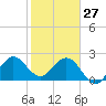 North Palm Beach tide chart for Tuesday, January 27, 2026