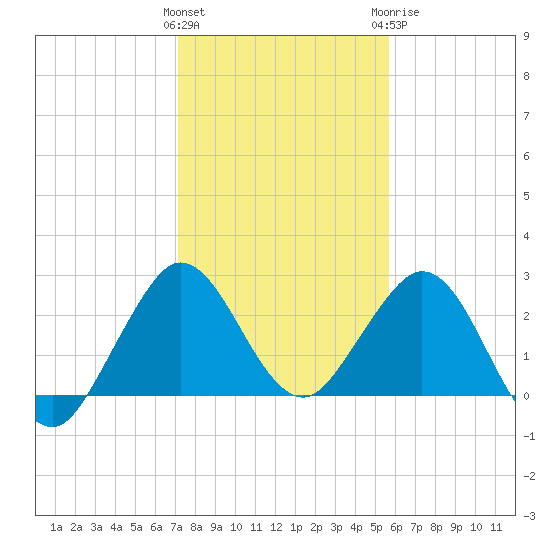 North Palm Beach tide chart for Friday, January 2, 2026