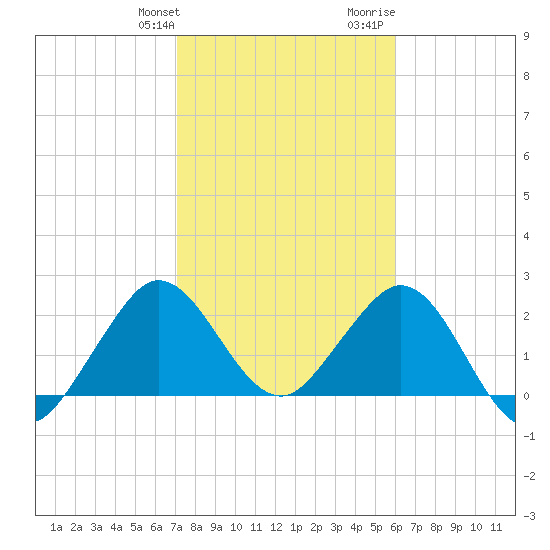 North Palm Beach tide chart for Friday, January 30, 2026