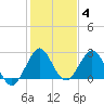North Palm Beach tide chart for Sunday, January 4, 2026
