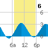 North Palm Beach tide chart for Tuesday, January 6, 2026