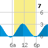 North Palm Beach tide chart for Wednesday, January 7, 2026