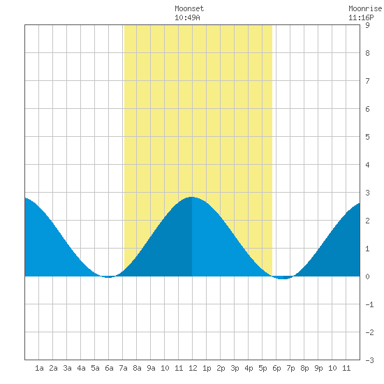 North Palm Beach tide chart for Thursday, January 8, 2026
