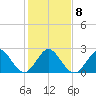 North Palm Beach tide chart for Thursday, January 8, 2026