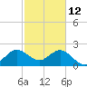 North Palm Beach tide chart for Thursday, February 12, 2026