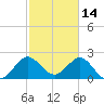 North Palm Beach tide chart for Saturday, February 14, 2026