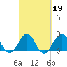 North Palm Beach tide chart for Thursday, February 19, 2026