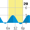 North Palm Beach tide chart for Friday, February 20, 2026