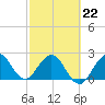 North Palm Beach tide chart for Sunday, February 22, 2026