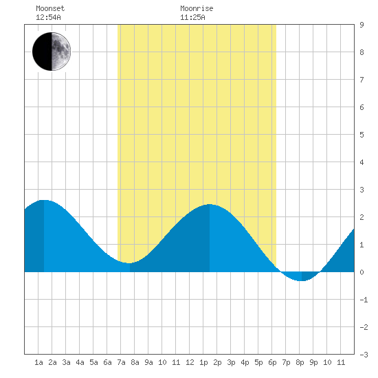 North Palm Beach tide chart for Tuesday, February 24, 2026