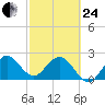North Palm Beach tide chart for Tuesday, February 24, 2026