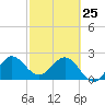 North Palm Beach tide chart for Wednesday, February 25, 2026