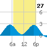 North Palm Beach tide chart for Friday, February 27, 2026