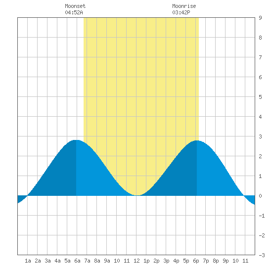 North Palm Beach tide chart for Saturday, February 28, 2026