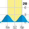 North Palm Beach tide chart for Saturday, February 28, 2026