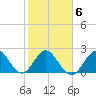 North Palm Beach tide chart for Friday, February 6, 2026