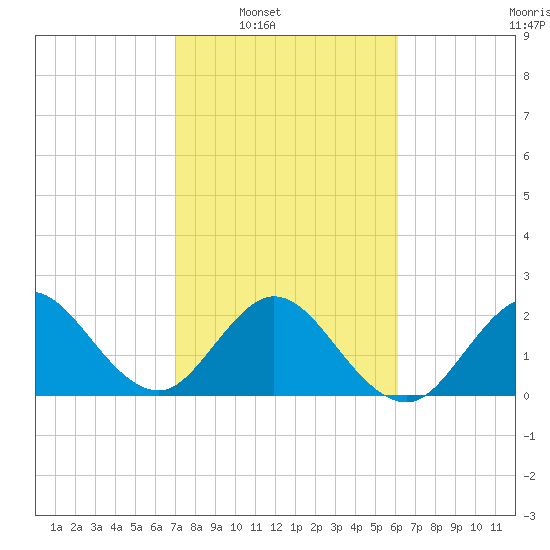 North Palm Beach tide chart for Saturday, February 7, 2026