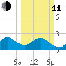 North Palm Beach tide chart for Wednesday, March 11, 2026